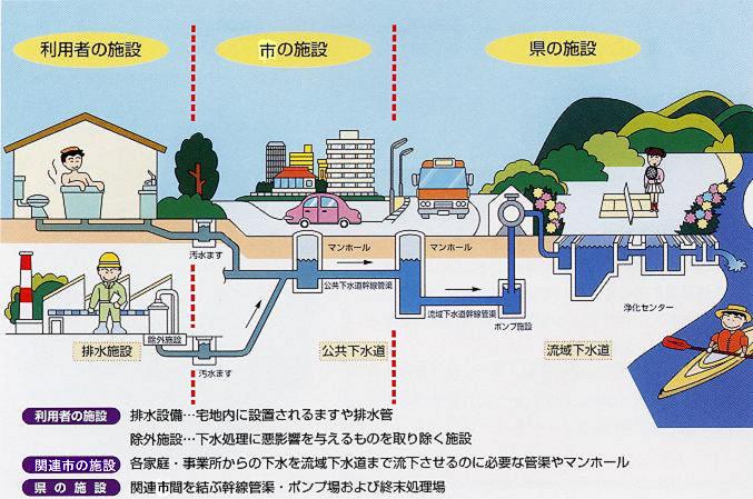 下水道のしくみ