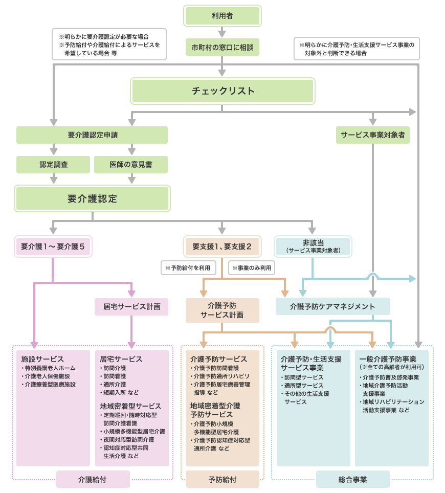 総合事業