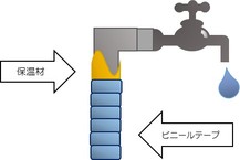 防寒の方法