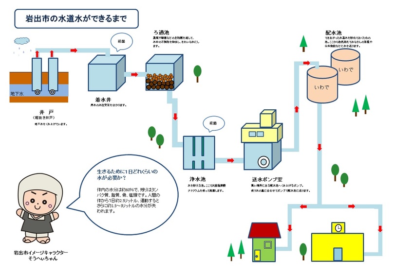 水道水ができるまで
