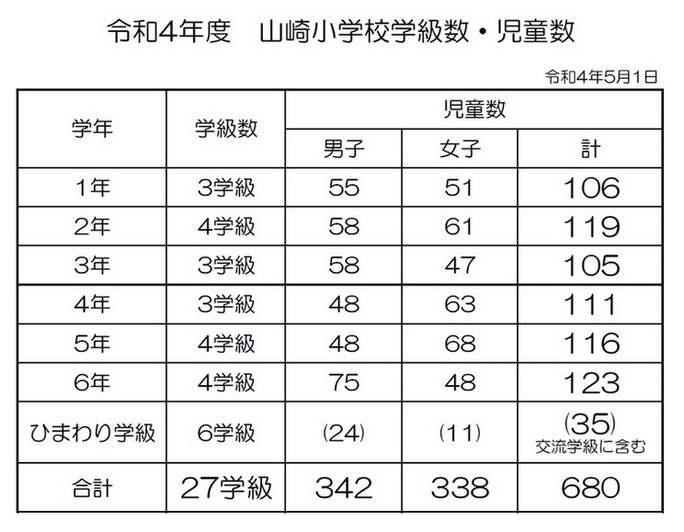 学級数・児童数｜山崎小学校