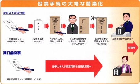 投票手続の大幅な簡素化