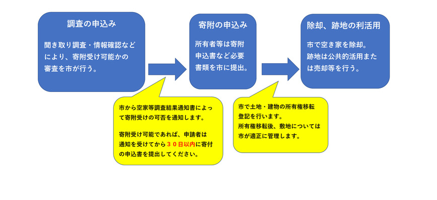 地域土地再生事業イメージ