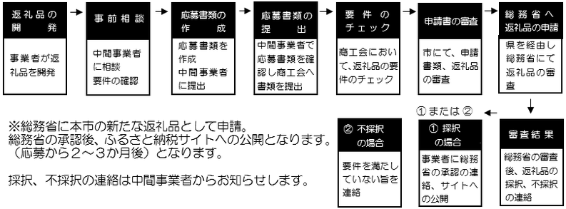 認定までの流れの画像