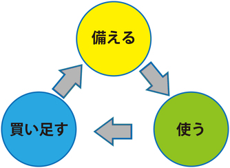 ローリングストックという備蓄方法もありますの画像