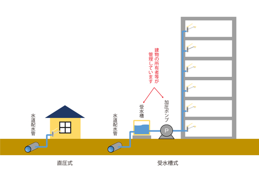 集合住宅などの停電時の断水についての画像