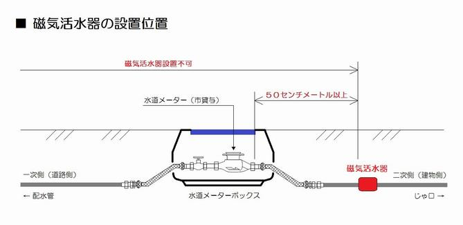 量水器ボックス内の機器取付の取り扱いについての画像