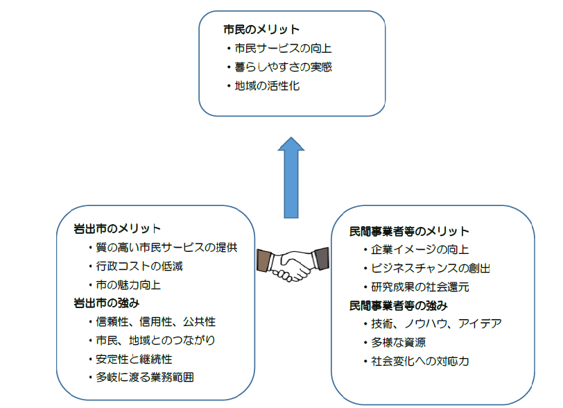 岩出市が目指す公民連携の画像