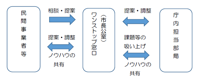 ワンストップ窓口（市長公室）の役割の画像