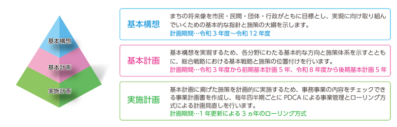 計画の構成と期間の画像