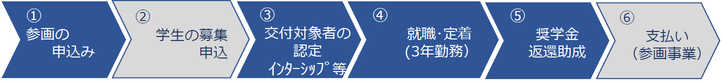 制度の流れの画像