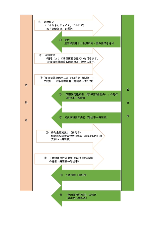 利用手続きの流れの画像