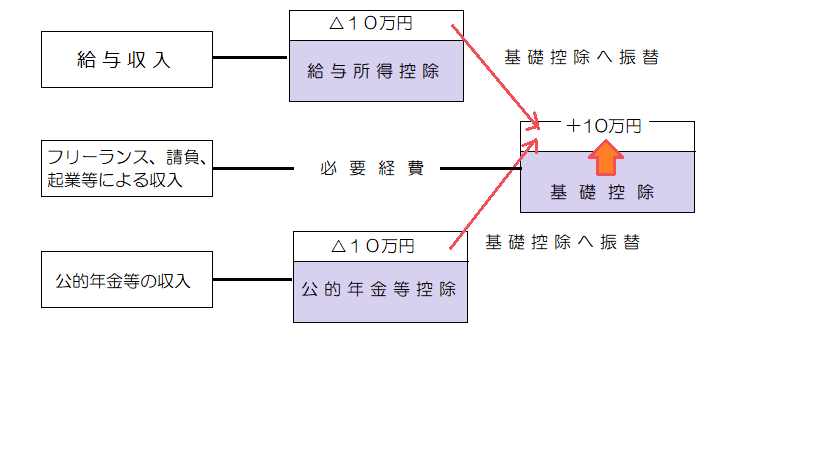 給与所得控除・公的年金等控除から基礎控除への振替の画像