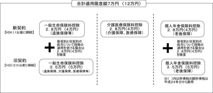 合計適用限度額7万円〈12万円〉