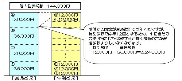 ～イメージ～【夫婦と子供2人の世帯で給与収入が500万円、個人住民税が144,000円とした場合】の画像