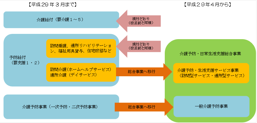 介護予防・日常生活支援総合事業（総合事業）についての画像