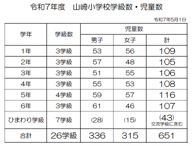 20250501_学級数・児童数