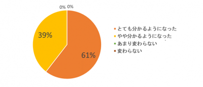 土曜学習アンケート結果