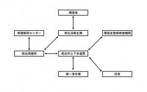 関係機関との連携