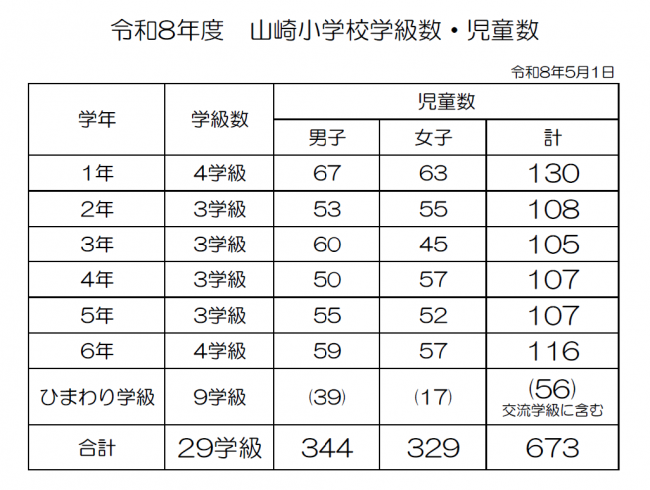 令和8年度　学級数・児童数