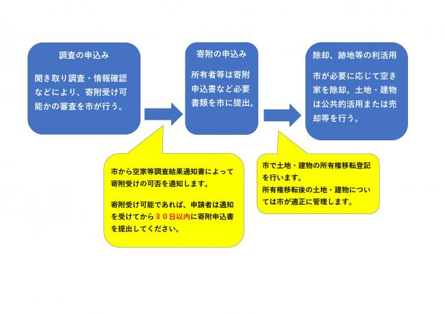土地再生事業利用イメージ