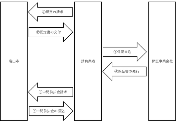 請求ﾉ流れ