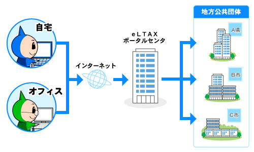 eLTAX（エルタックス）のしくみの画像