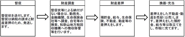 滞納処分の流れの画像