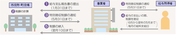 個人住民税の特別徴収のしくみの画像