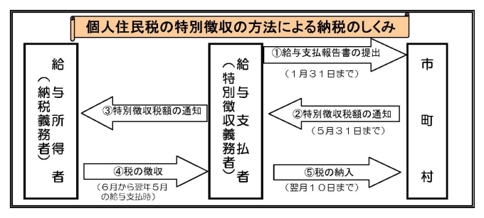 個人住民税の特別徴収の方法による納税のしくみの画像