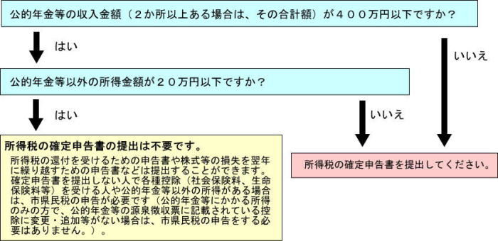 年金 確定 申告 不要